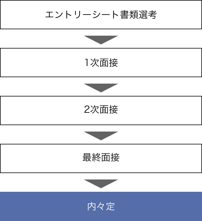 採用選考の流れを示す図。エントリーシート（書類選考）→1次面接→2次面接→最終面接→内々定の順に進む