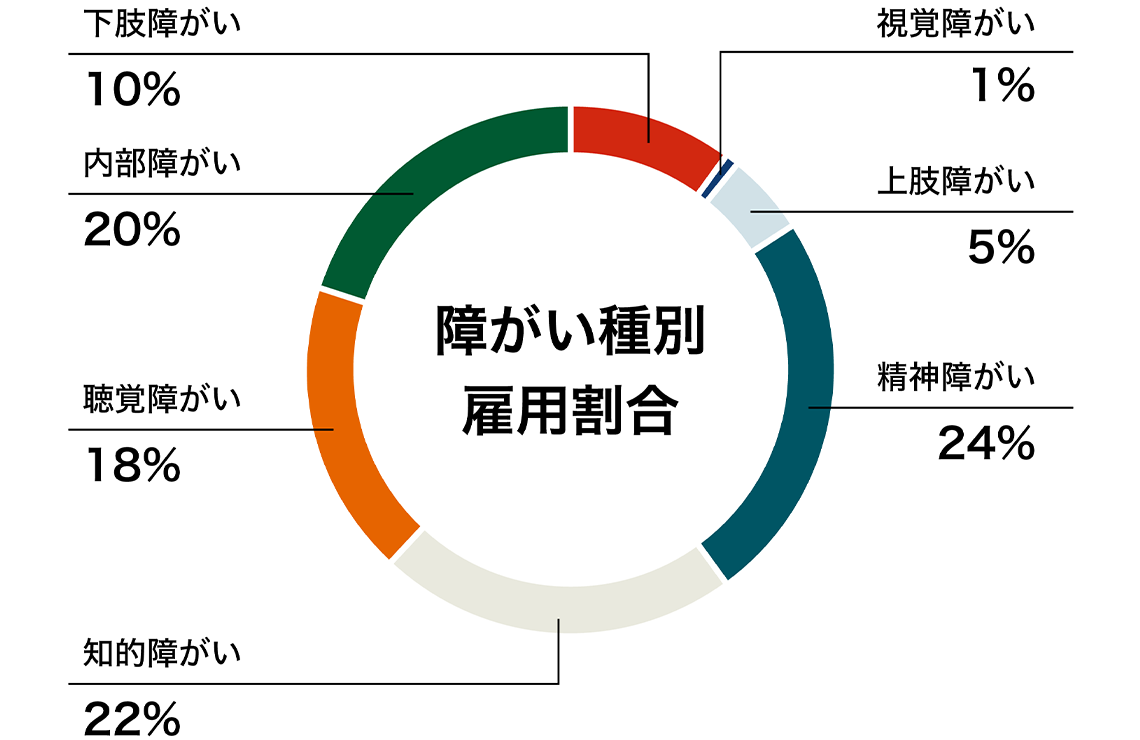 障がい種別雇用割合を示すグラフ。下肢障がい:10%、視覚障がい:1%、上肢障がい:5%、精神障がい:24%、知的障がい:22%、聴覚障がい:18%、内部障がい:20%