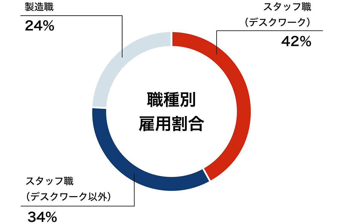 職種別雇用割合を示すグラフ。スタッフ職(デスクワーク):42%、スタッフ職(デスクワーク以外):34%、製造職:24%