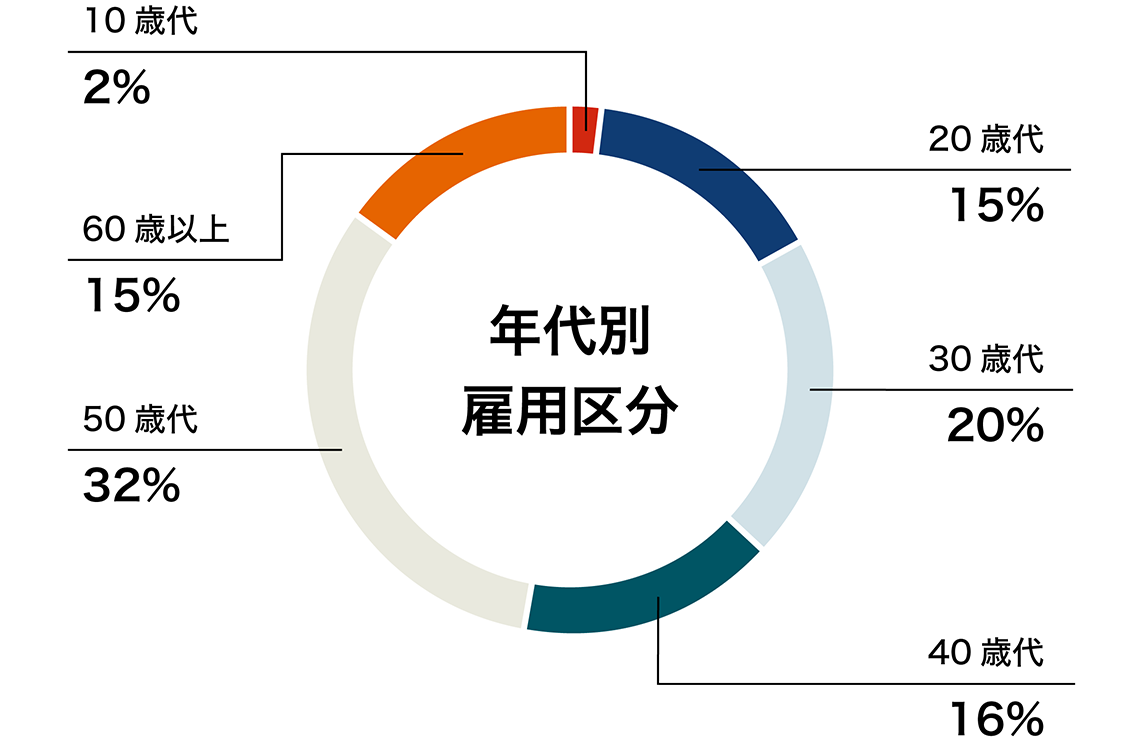 年代別雇用区分を示すグラフ。10歳代:2%、20歳代:15%、30歳代:20%、40歳代:16%、50歳代:32%、60歳以上:15%