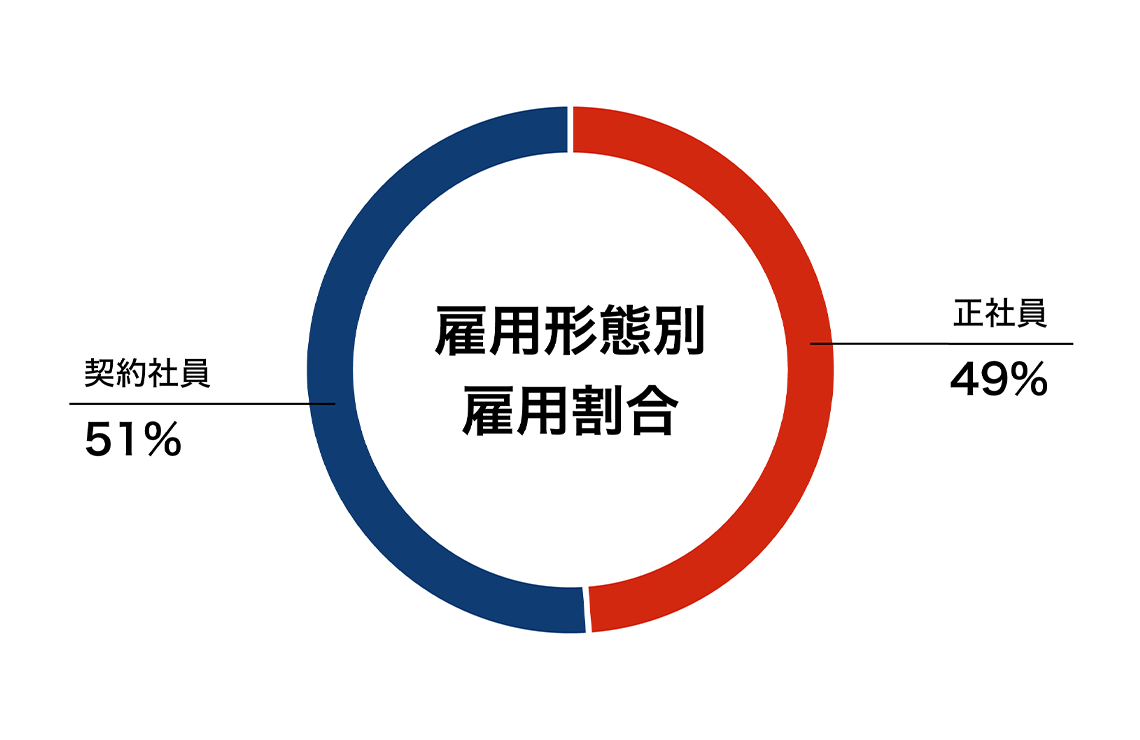 雇用形態別雇用割合を示すグラフ。正社員:49%、契約社員:51%