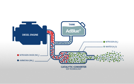 แผนผังแสดงการทำงานของเครื่องยนต์ดีเซลกับระบบ AdBlue ลดมลพิษ